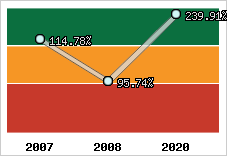  Evolution de l'activité
