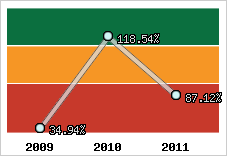  Evolution de l'activité