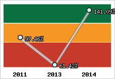  Evolution de l'activité