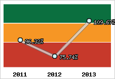  Evolution de l'activité