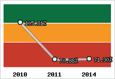  Evolution de l'activité