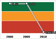 Capacité de remboursement
