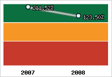  Evolution de l'activité