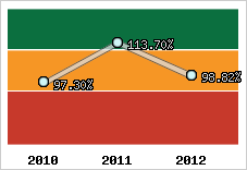  Evolution de l'activité