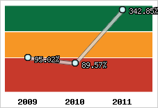  Evolution de l'activité