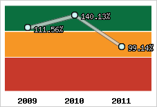  Evolution de l'activité