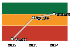  Evolution de l'activité