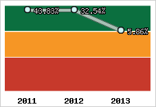 Rentabilité de l'exploitation