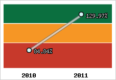  Evolution de l'activité
