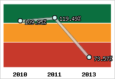  Evolution de l'activité