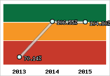  Evolution de l'activité