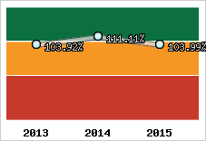  Evolution de l'activité