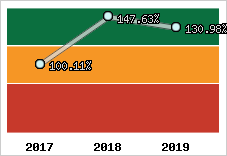  Evolution de l'activité