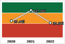 Evolution de l'activité