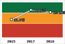  Evolution de l'activité