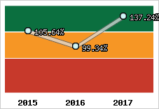  Evolution de l'activité