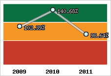 Evolution de l'activité