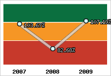  Evolution de l'activité