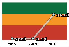  Evolution de l'activité