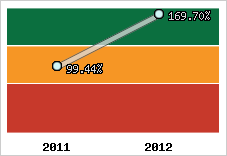  Evolution de l'activité