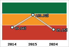  Evolution de l'activité