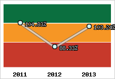  Evolution de l'activité