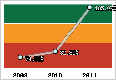  Evolution de l'activité