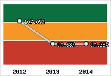  Evolution de l'activité