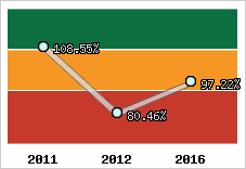 Evolution de l'activité