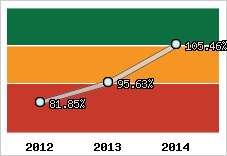  Evolution de l'activité