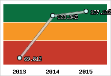  Evolution de l'activité