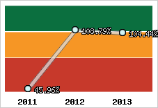  Evolution de l'activité