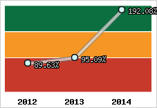  Evolution de l'activité
