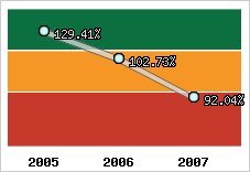  Evolution de l'activité
