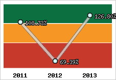  Evolution de l'activité