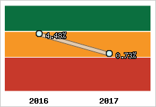Rentabilité de l'exploitation