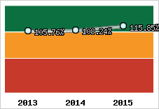  Evolution de l'activité