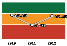  Evolution de l'activité