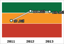  Evolution de l'activité