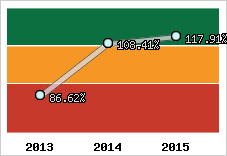  Evolution de l'activité