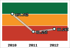  Evolution de l'activité