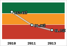  Evolution de l'activité