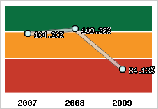  Evolution de l'activité