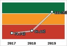  Evolution de l'activité