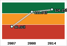  Evolution de l'activité