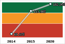  Evolution de l'activité