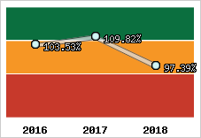  Evolution de l'activité