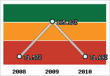  Evolution de l'activité