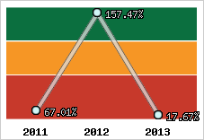  Evolution de l'activité