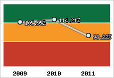  Evolution de l'activité